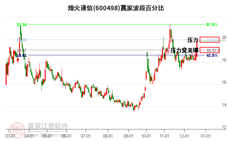 600498烽火通信波段百分比工具