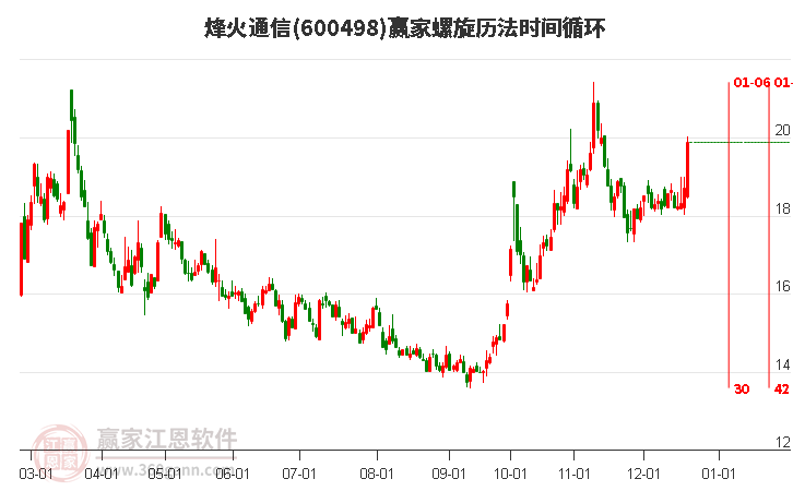 600498烽火通信螺旋歷法時間循環(huán)工具