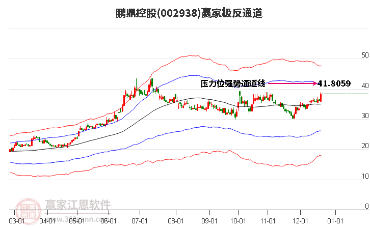 002938鵬鼎控股贏家極反通道工具