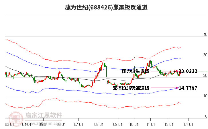 688426康為世紀(jì)贏家極反通道工具