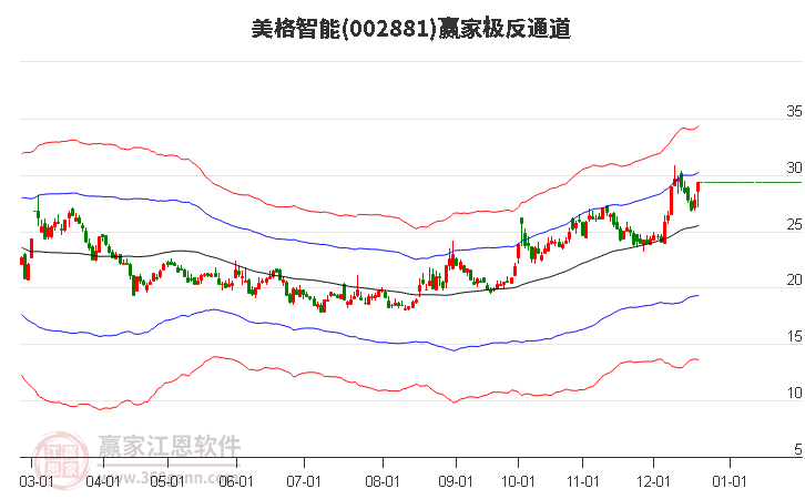 002881美格智能贏家極反通道工具