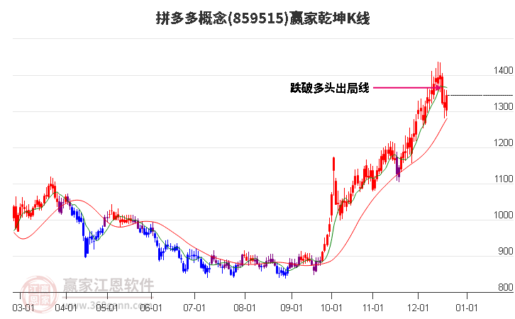 859515拼多多贏家乾坤K線工具