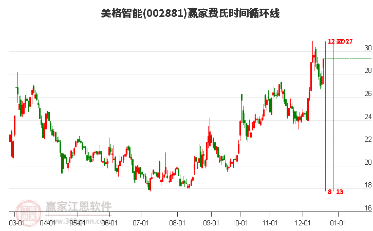 美格智能近3日漲幅5.69%，3日主力資金凈流入6302.75萬元