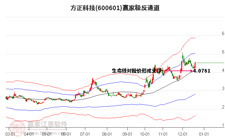 600601方正科技贏家極反通道工具