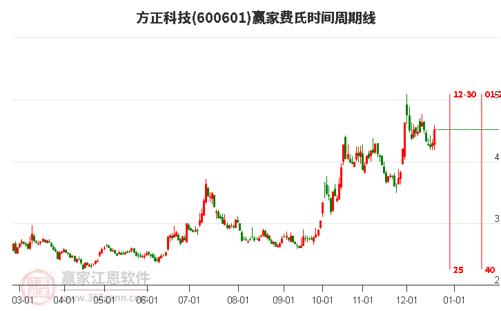 600601方正科技費(fèi)氏時(shí)間周期線工具