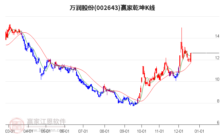 002643萬潤股份贏家乾坤K線工具