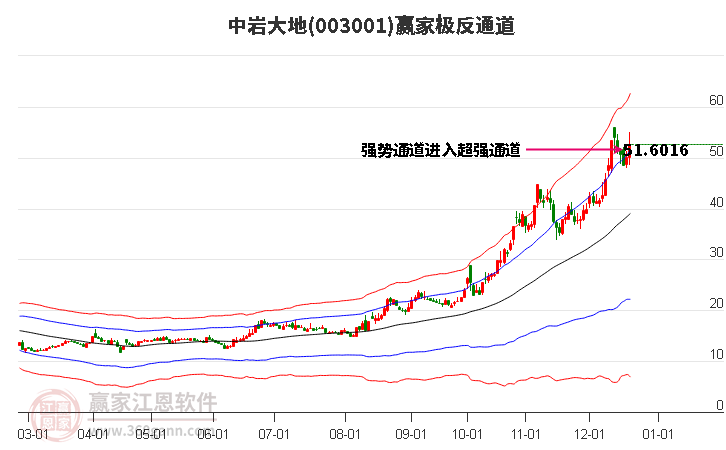 003001中巖大地贏家極反通道工具