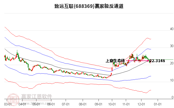 688369致遠互聯(lián)贏家極反通道工具