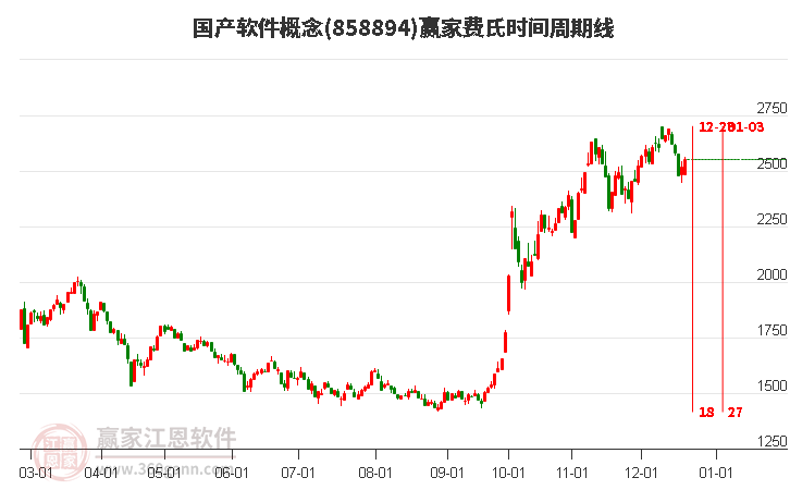 國產(chǎn)軟件概念費氏時間周期線工具