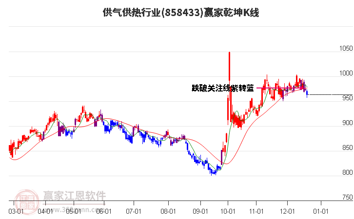 858433供氣供熱贏家乾坤K線工具