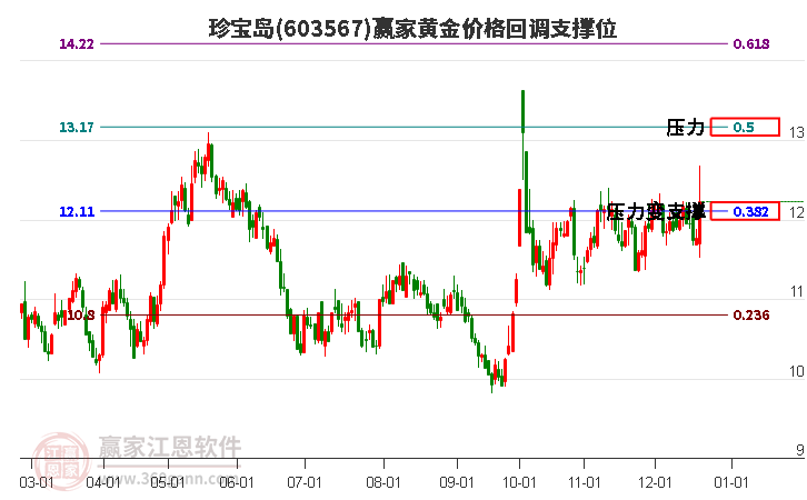 603567珍寶島黃金價(jià)格回調(diào)支撐位工具 603567珍寶島黃金價(jià)格回調(diào)支撐位工具