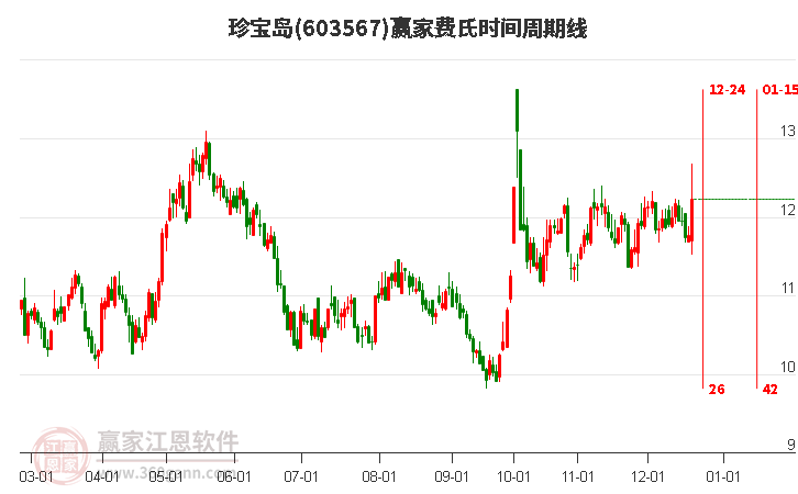603567珍寶島費(fèi)氏時(shí)間周期線工具 603567珍寶島費(fèi)氏時(shí)間周期線工具