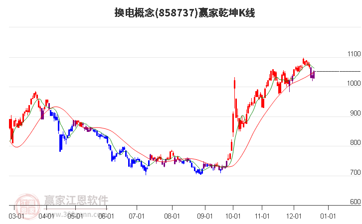 858737換電贏家乾坤K線工具