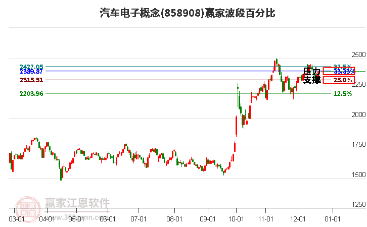 汽車(chē)電子概念波段百分比工具