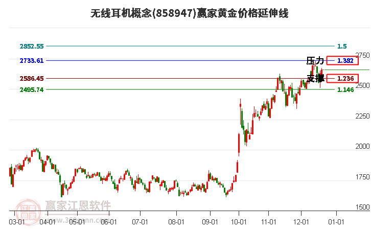 無線耳機概念黃金價格延伸線工具