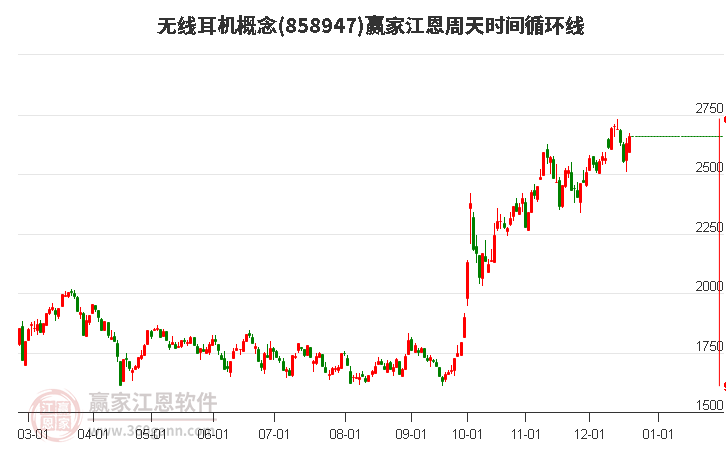 無線耳機概念江恩周天時間循環(huán)線工具