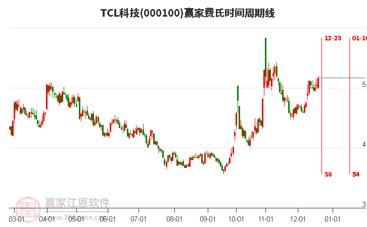000100TCL科技費氏時間周期線工具
