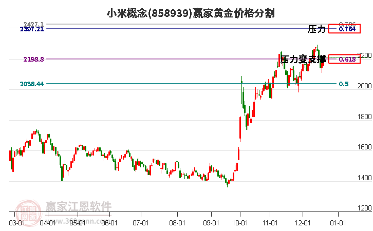 小米概念黃金價格分割工具