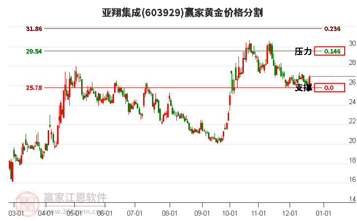 603929亞翔集成黃金價格分割工具 603929亞翔集成黃金價格分割工具