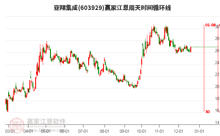 603929亞翔集成江恩周天時間循環(huán)線工具 603929亞翔集成江恩周天時間循環(huán)線工具