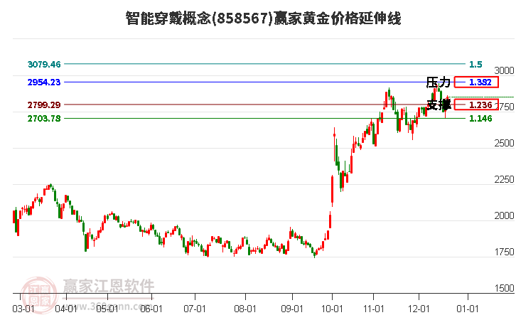 智能穿戴概念黃金價(jià)格延伸線(xiàn)工具