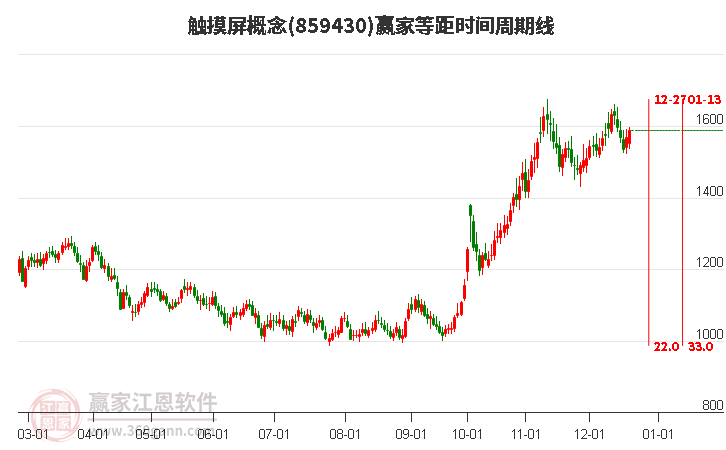 觸摸屏概念等距時間周期線工具