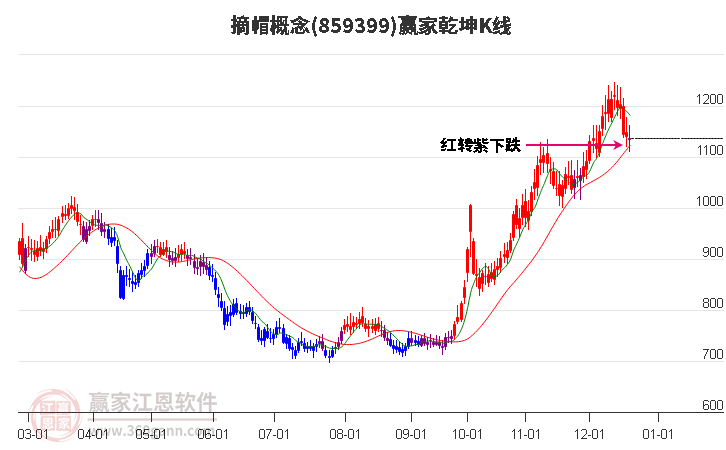 859399摘帽贏家乾坤K線工具