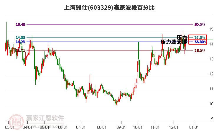 603329上海雅仕波段百分比工具