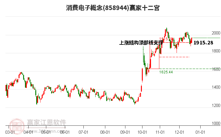 858944消費(fèi)電子贏家十二宮工具