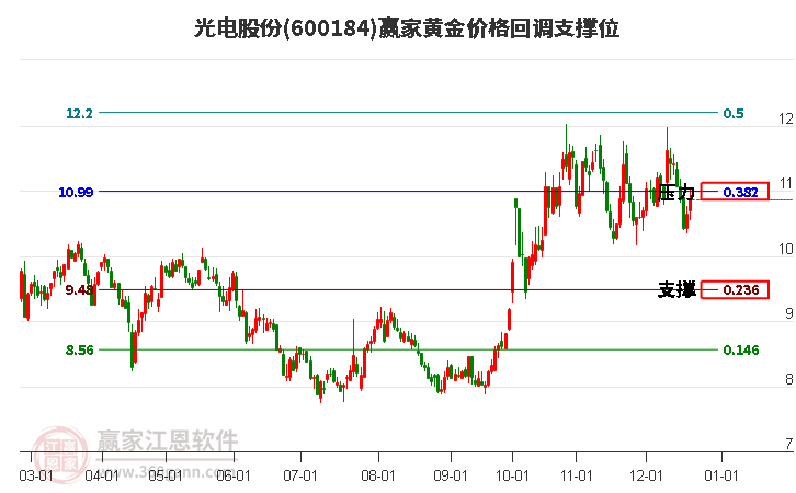 600184光電股份黃金價格回調支撐位工具