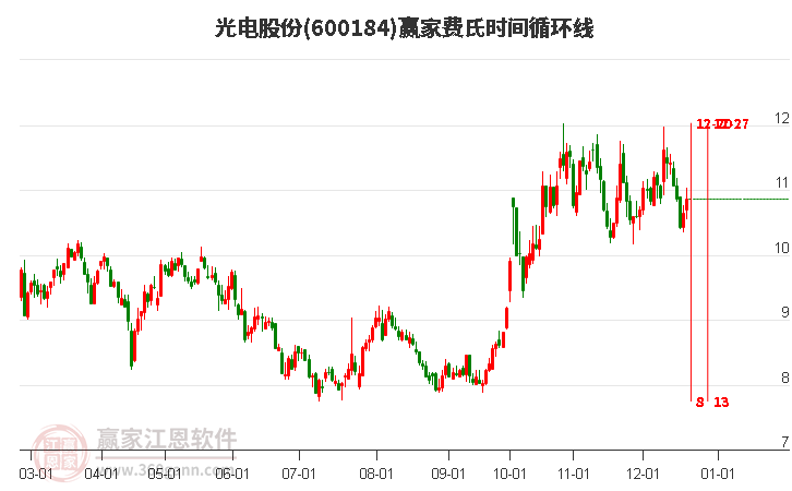 光電股份近3日跌幅0.09%，受贏家十二宮上漲結(jié)構(gòu)警戒線支撐