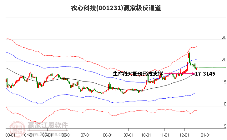 001231農心科技贏家極反通道工具