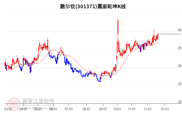 301371敷爾佳贏家乾坤K線工具 301371敷爾佳贏家乾坤K線工具