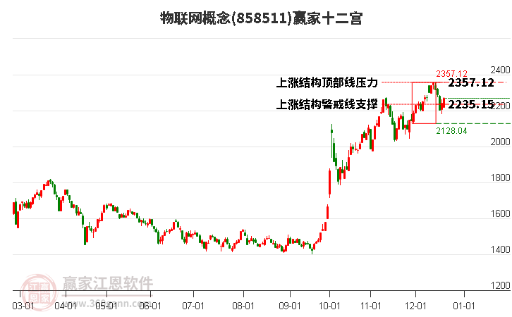 858511物聯(lián)網(wǎng)贏家十二宮工具