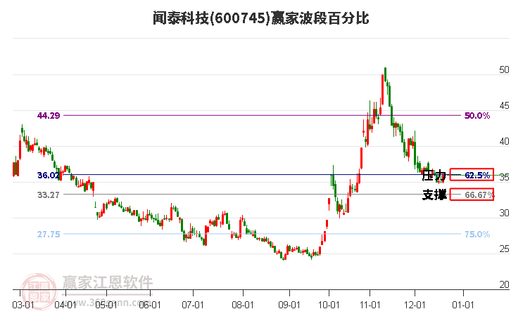 600745聞泰科技波段百分比工具