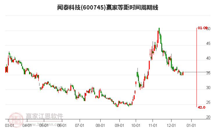 600745聞泰科技等距時間周期線工具