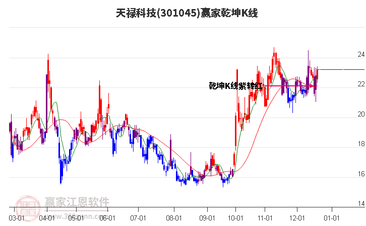 301045天祿科技贏家乾坤K線工具