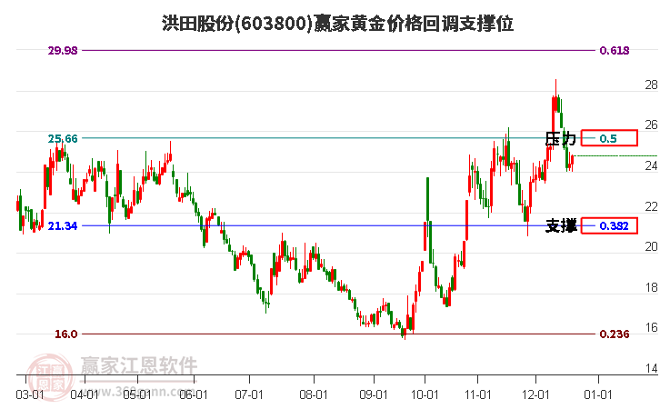 603800洪田股份黃金價格回調(diào)支撐位工具 603800洪田股份黃金價格回調(diào)支撐位工具
