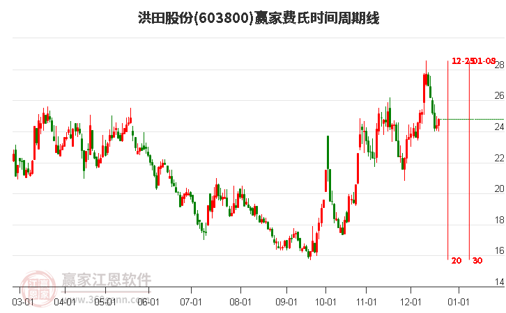 603800洪田股份費氏時間周期線工具 603800洪田股份費氏時間周期線工具