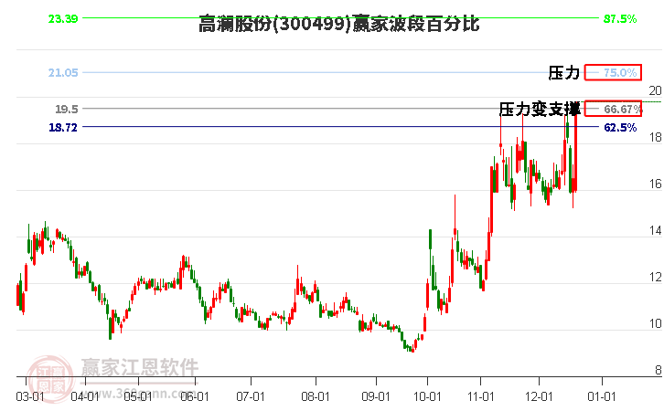 300499高瀾股份贏家波段百分比工具