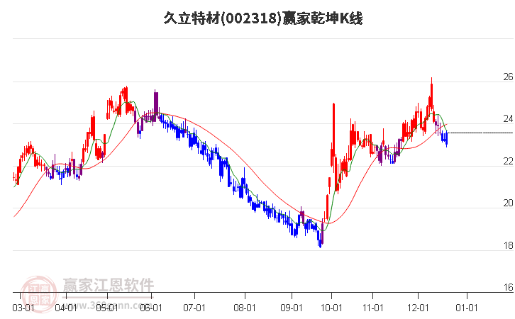 002318久立特材贏家乾坤K線工具