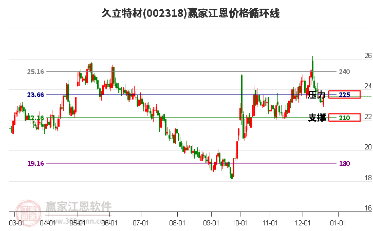 002318久立特材江恩價(jià)格循環(huán)線工具