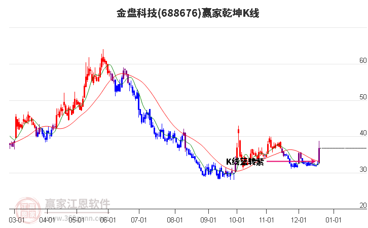 688676金盤科技贏家乾坤K線工具