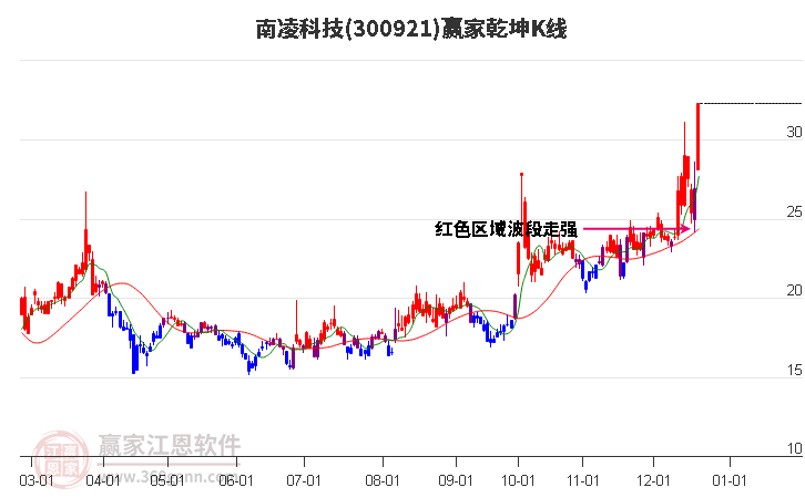 300921南凌科技贏家乾坤K線工具