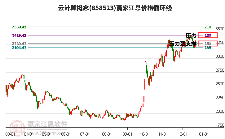 云計算概念江恩價格循環線工具