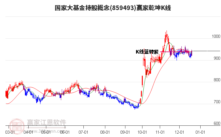 859493國家大基金持股贏家乾坤K線工具