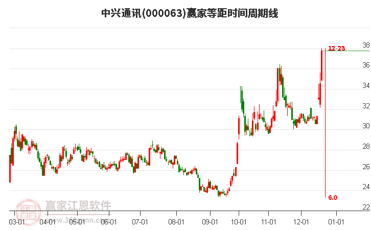 000063中興通訊贏家等距時間周期線工具