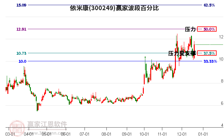 300249依米康波段百分比工具