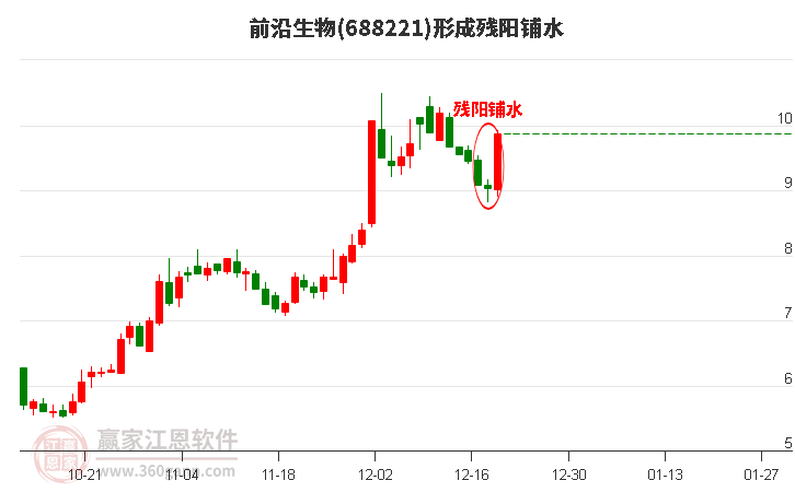 前沿生物(688221)形成殘陽鋪水形態(tài) 前沿生物(688221)形成殘陽鋪水形態(tài)