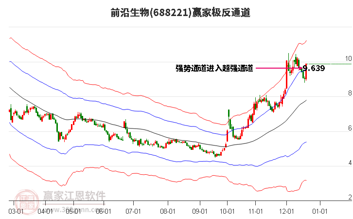 688221前沿生物贏家極反通道工具 688221前沿生物贏家極反通道工具
